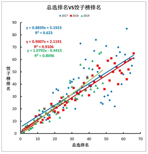 图1-8 历年中选排名vs饺子榜排名