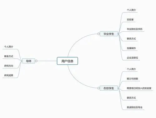 软件工程实践结对编程作业(需求分析与原型设计)