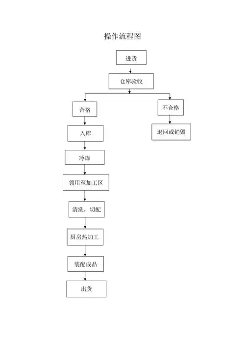 餐饮操作流程图范本