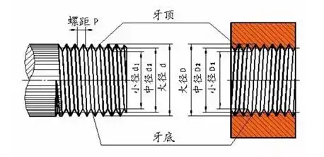 密封的,非密封的,内的,外的,55度的,60度的,梯形螺纹,矩形螺纹,rd灯泡