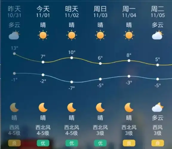 相比于大风,降温,未来三天,黑龙江省的降水不明显,大部以晴好天气为主