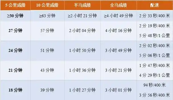 不同水平跑者抗乳酸跑参考配速