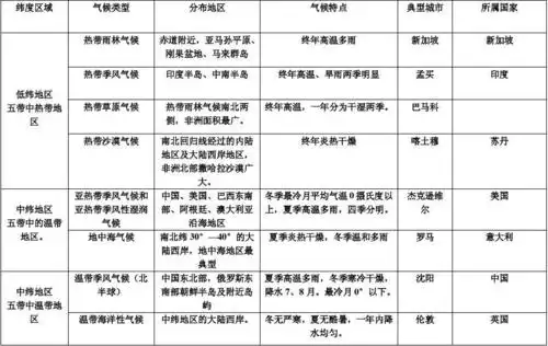 世界气候类型分布规律