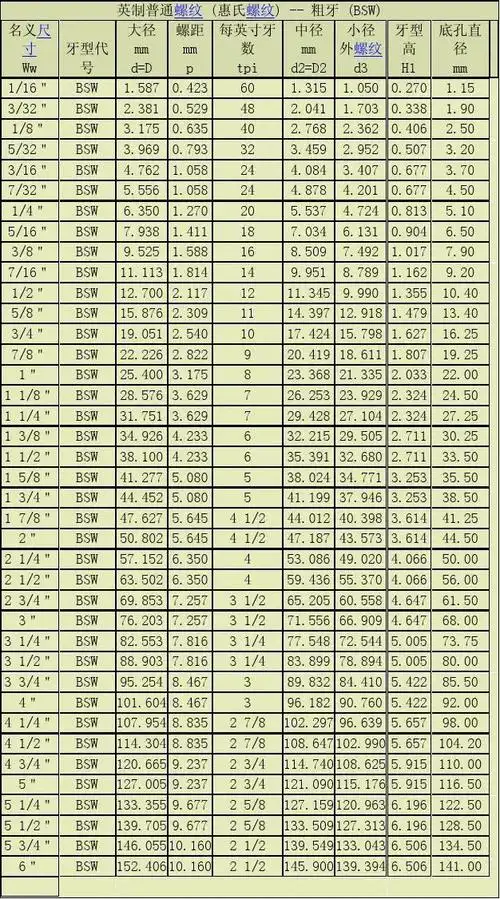英制螺纹对照表