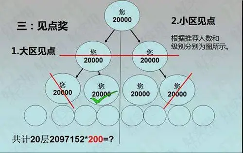 什么是见点奖直销系统奖金如何计算