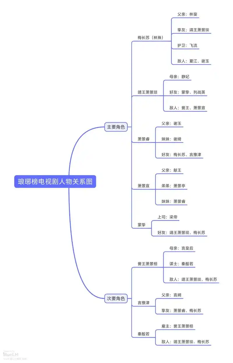 电视剧琅琊榜人物关系图解#琅琊榜 #好剧推荐 #因为一个片段 - 抖音