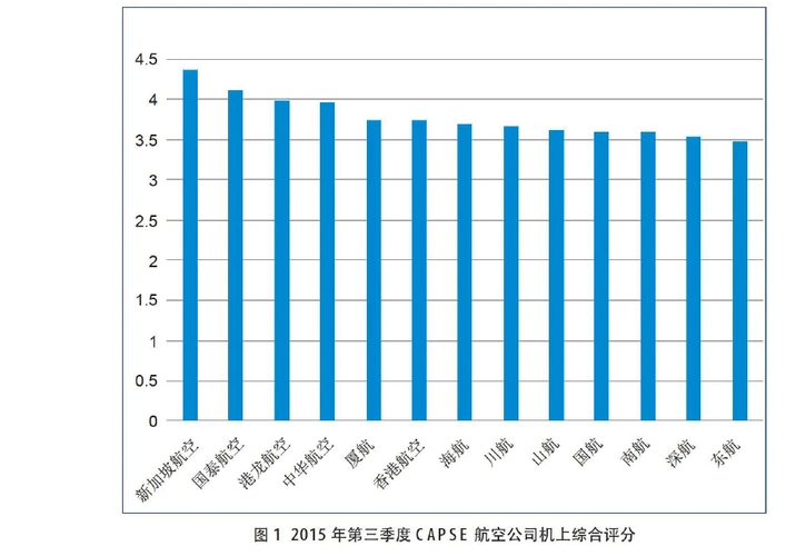 对国内外航空服务质量管理的比较