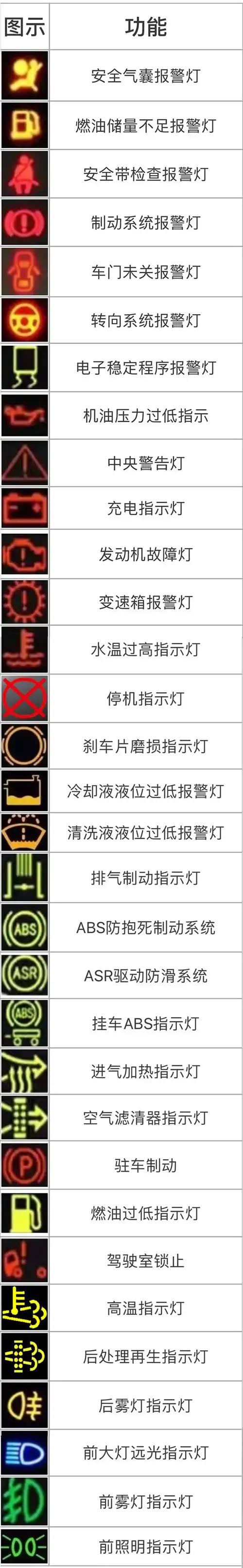 卡车仪表盘故障灯标识赶紧收藏转发
