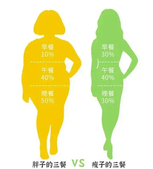 吃好早餐的人更容易管理体重