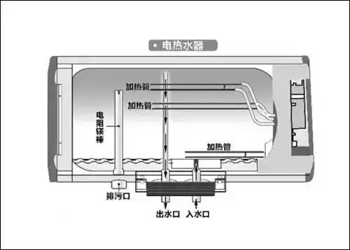 热水器内部结构3,冷热水混合使用.