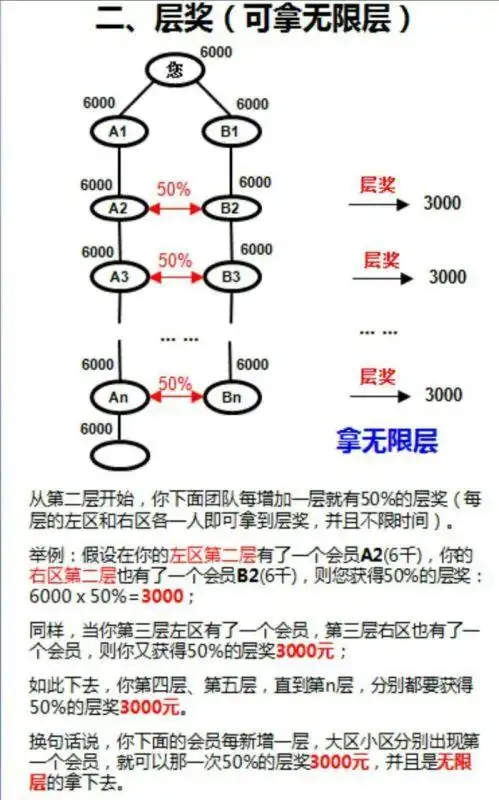 河南郑州卫康直销 卫康奖金制度