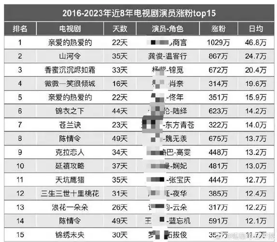 2016-2023年近8年电视剧演员涨粉排名,龚俊凭温客行一角位列第二.
