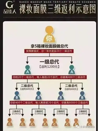 揭底披着"奖金模式 多级分销"外衣的品佳人(3)_直销报道网-行业新闻