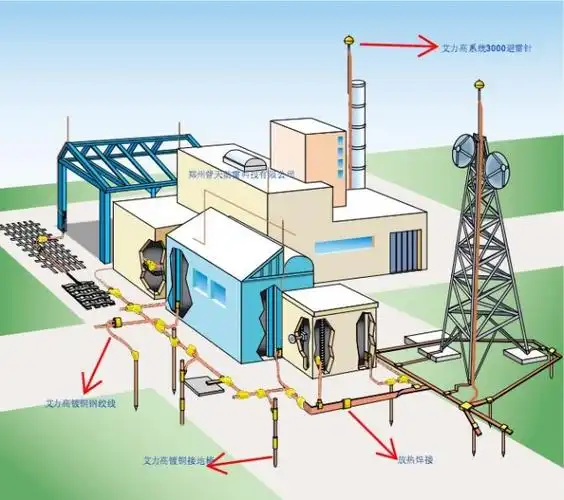 变电所接地网的设计与安装