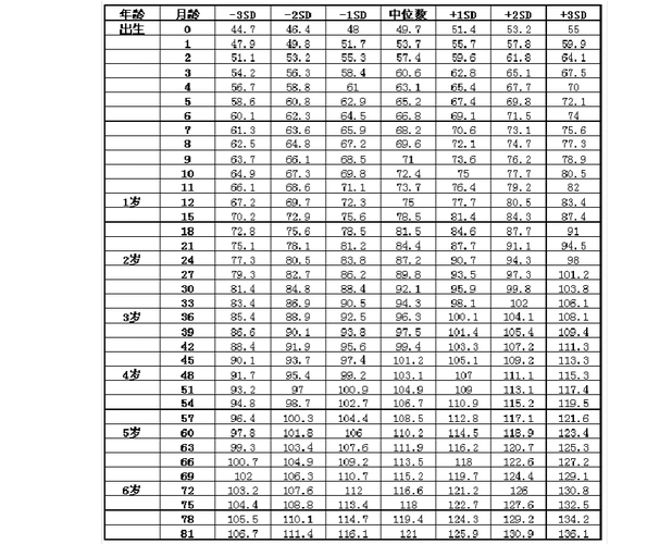 宝宝身高体重标准表