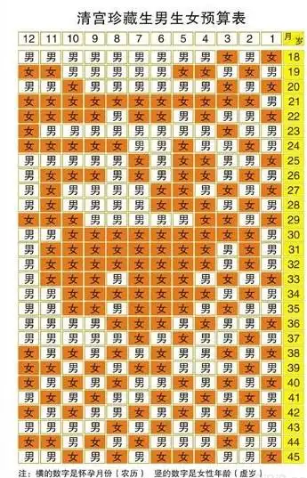 清宫生男生女表