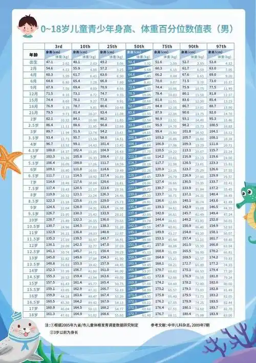 0—18岁儿童青少年身高,体重百分位数值表跟同年龄,同性别,同种族的