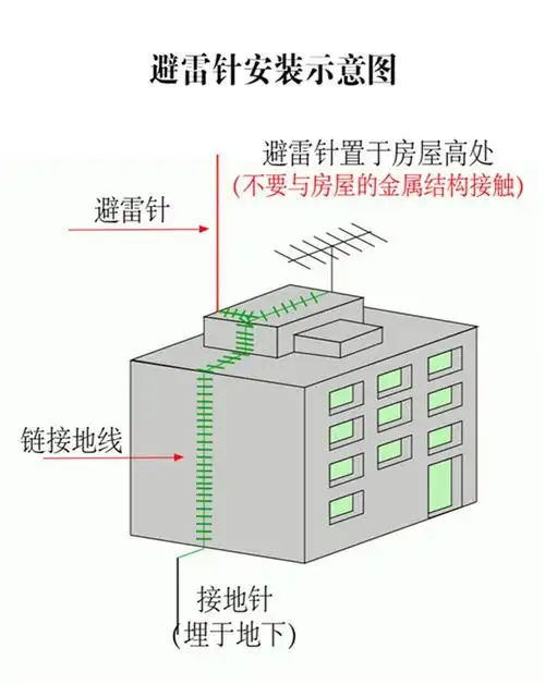 避雷针报价格大水牛定制别墅家用防雷建筑楼顶房接地直型l型镀锌避雷