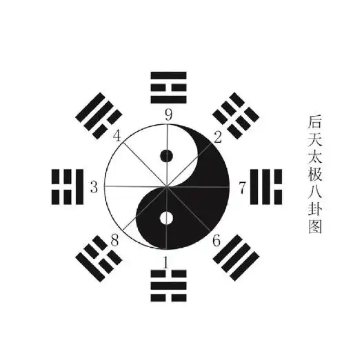 看了"先天太极八卦图",大家是不是觉得其中的"先天太极图"和"先天八卦