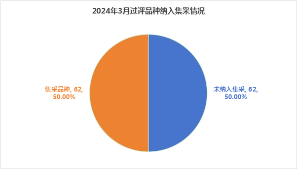 3月一致性评价分析:124个品种过评,涉及129家企业_腾讯新闻