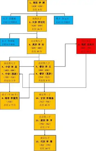 唐朝皇帝世系图(原创)