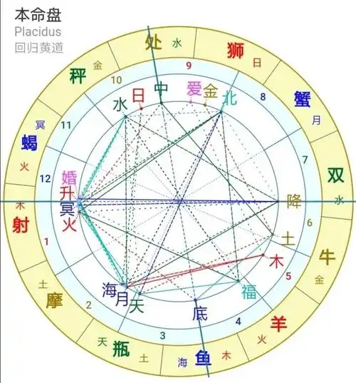 王源王俊凯易烊千玺tfboys星盘分析