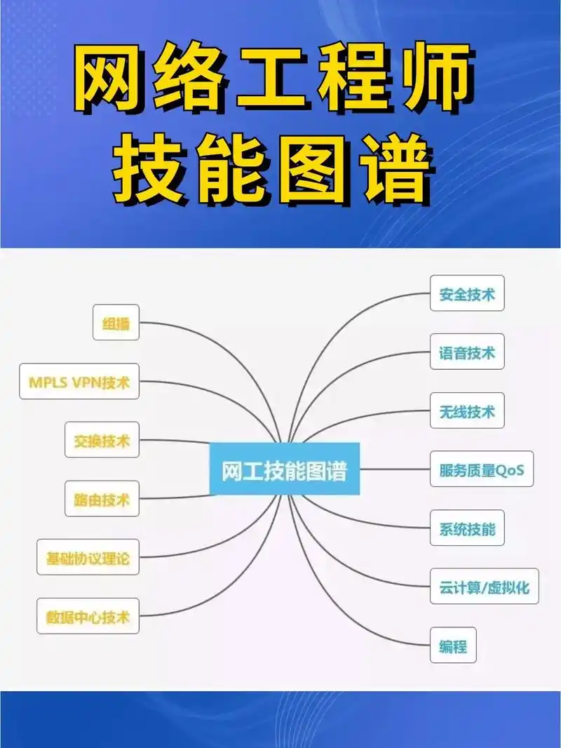 网络工程师技能图谱.#图文伙伴计划 #交换机 #网络工程#计 - 抖音