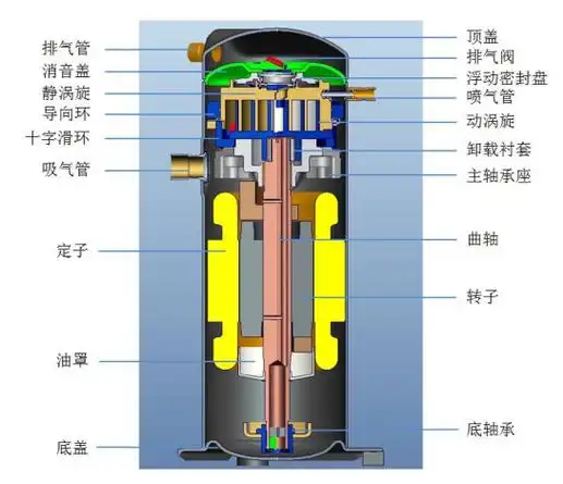 涡旋压缩机发展历程,工作原理和技术优势分析 - 产业科技 - 行业新闻