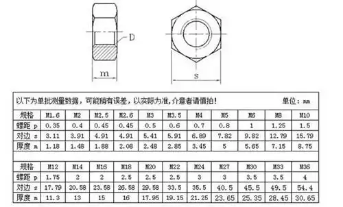 95mm左右,而厚度(m)一般是在16.9至18mm左右.一,m20螺母尺寸是多少m20