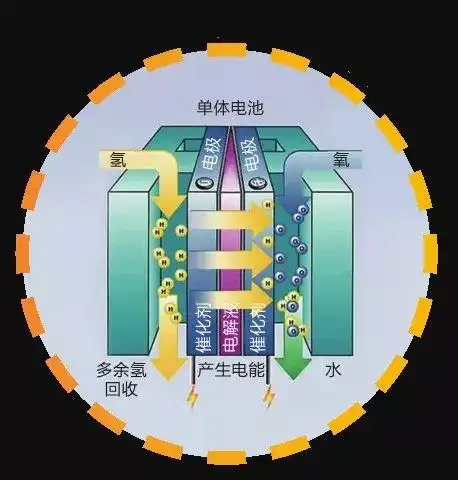 少年科学粉 | 被誉为"无响声超级发电机"的燃料电池是怎么发明的?