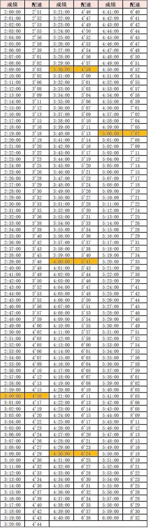 全马半马10公里等级标准最全马拉松完赛配速表
