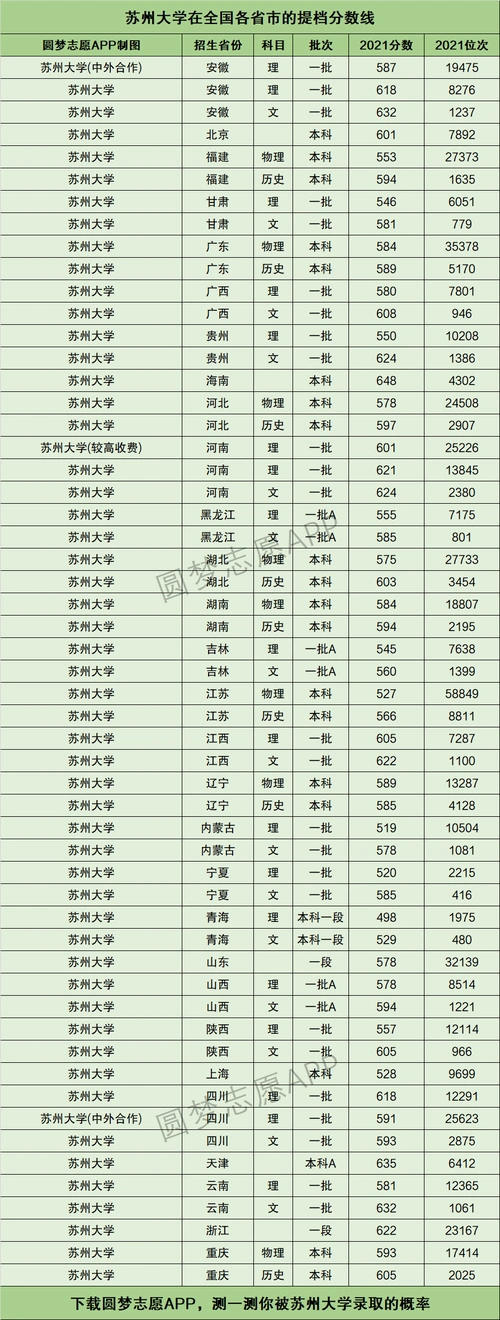 苏州大学提档线2021年含调档比例最低分数线及位次排名