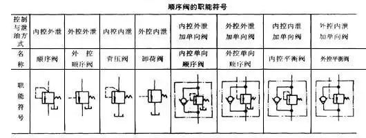 第二节顺序阀顺序阀的特点和应用场合