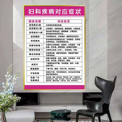妇科疾病对应症状宫颈疾病示意图医院诊所海报女性生殖系统解剖图