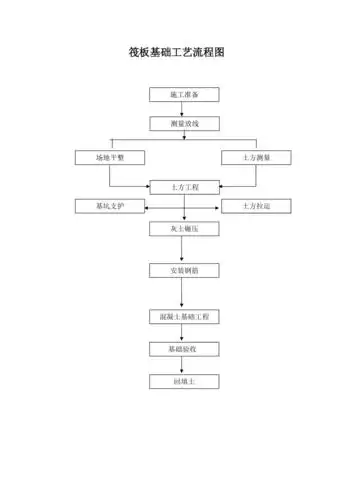 筏板基础工艺流程图