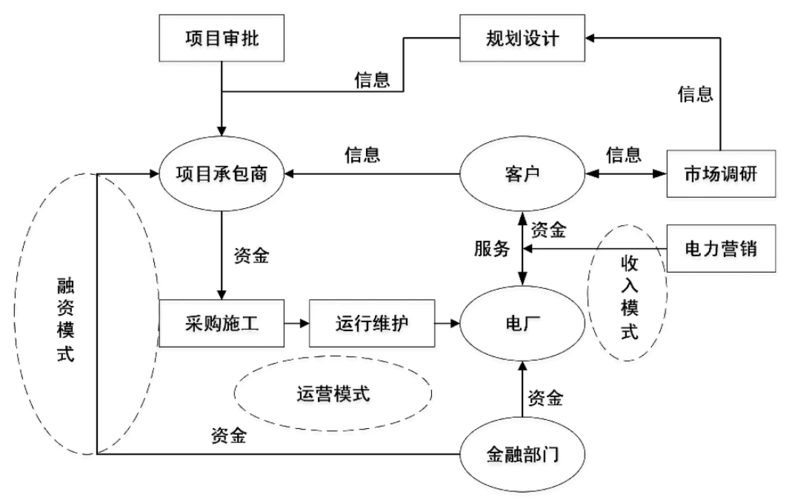 基于价值链的新能源项目商业模式探析