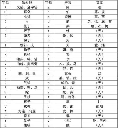 英文单词编码联想记忆法26个英文字母编码