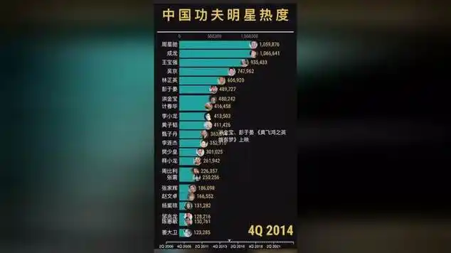 中国功夫明星人气排名2006-2023|明星盘点|数据分析|排行榜_网易视频