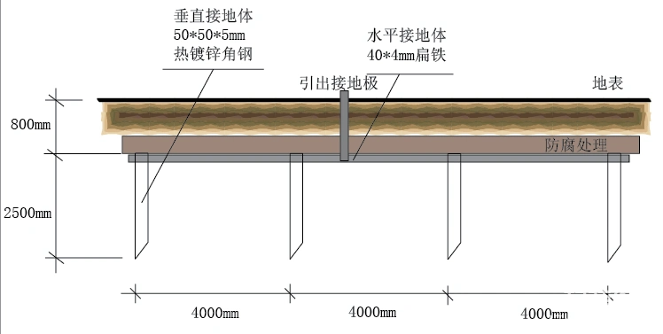 接地装置分类介绍接地装置是由埋入土中的金属接地体(角钢,扁钢,钢管