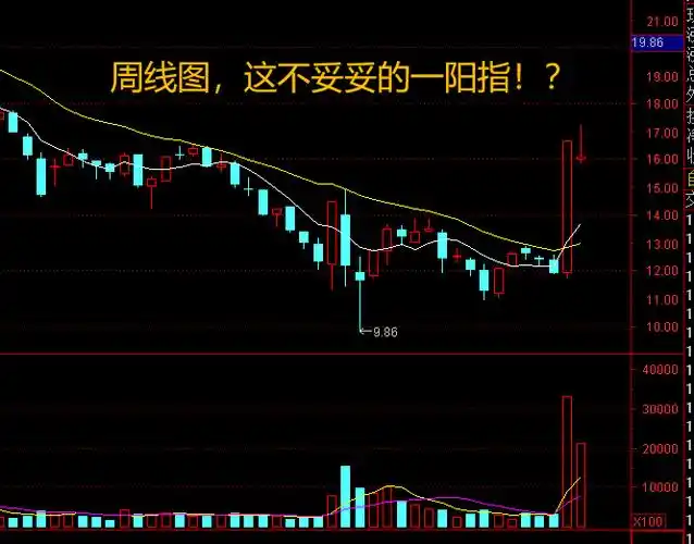 《一阳指战法》选股条件:270亿,再度爆买!