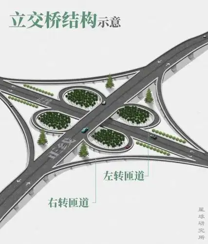 城市巨型立交桥有何实际意义和必要性?