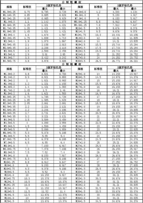 工程科技 机械/仪表 螺丝尺寸表 《公制螺丝外径与攻牙孔径尺寸对照表