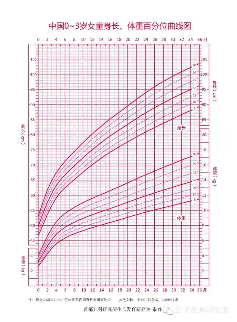 2023最新儿童身高标准