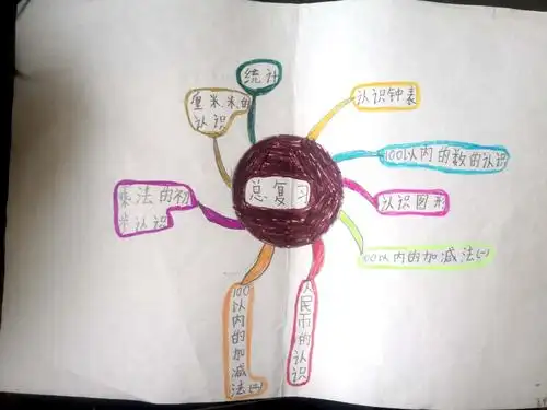 一张导图 一道风景——上高中心小学一年级一班全册总复习思维导图