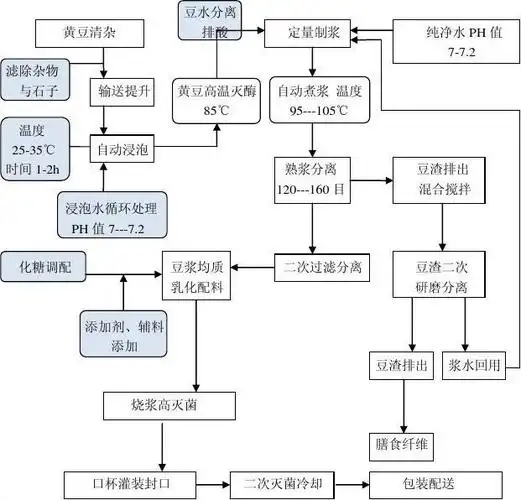 豆浆产品生产工艺流程图