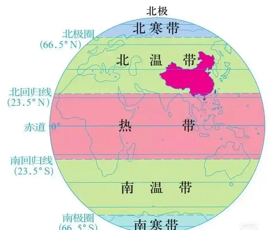 一图看懂,温度带,纬度带