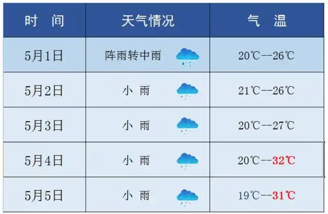 根据气象预报的情况,预计5月1日至5月5日,怀化天气以小至中雨为主,最