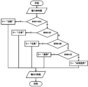 正确算法的描述方法是( ).