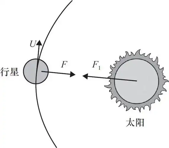 上集我们讲了牛顿和他的力学三大定律,有了这三大定律,现代力学甚至