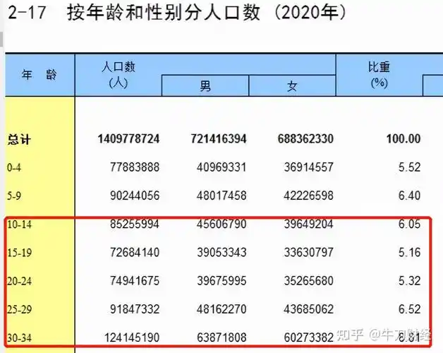 如果取10-34岁这个年龄段的人口总数,可以发现总数恰好就是4亿多,不到